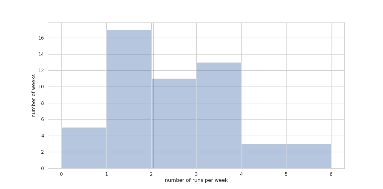 weekly number of runs