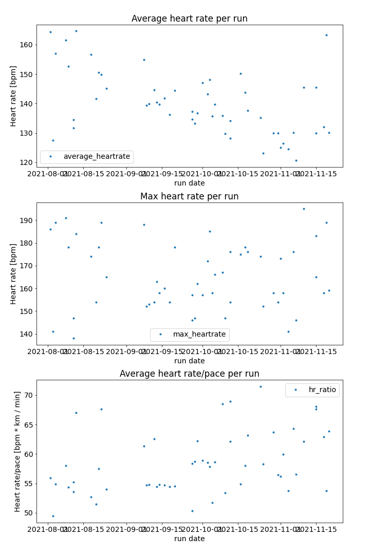 heart rates