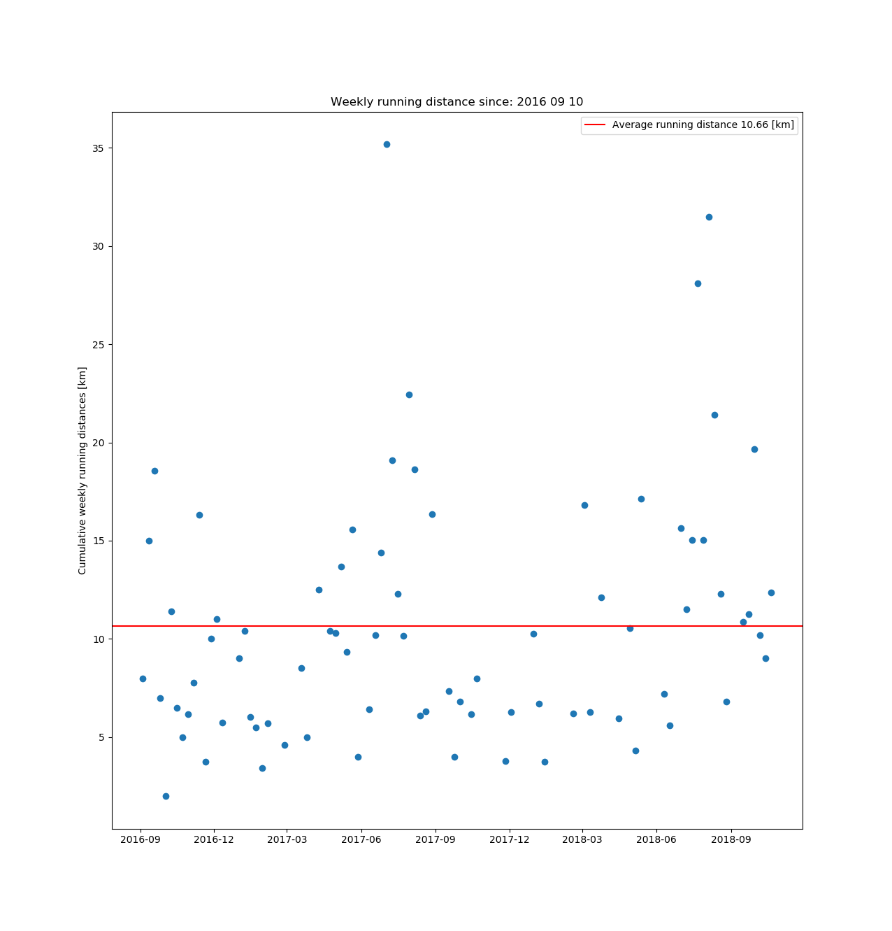 resulting plot