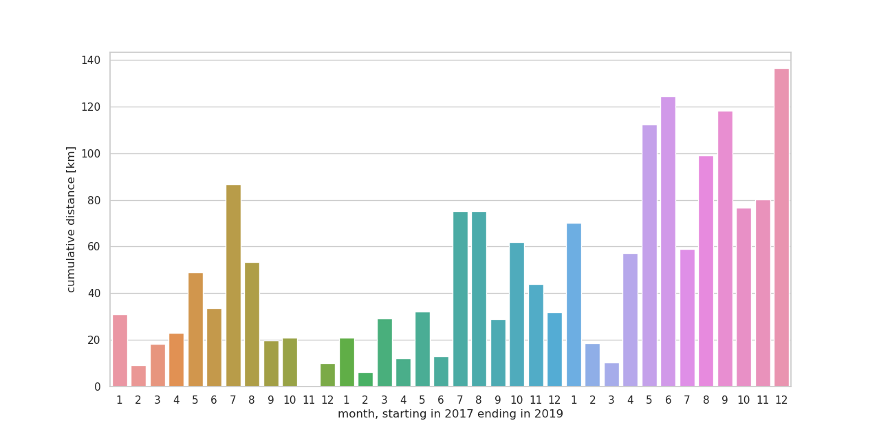 monthly sums