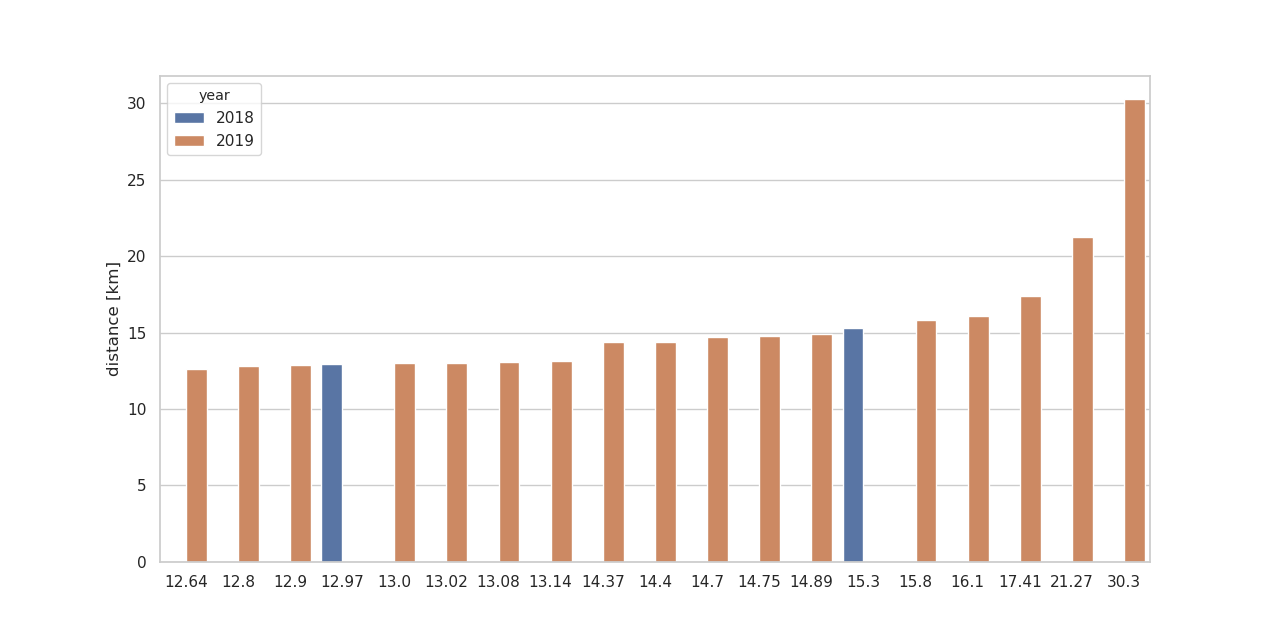 20 longest runs