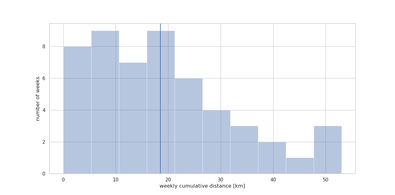 weekly distance histogram